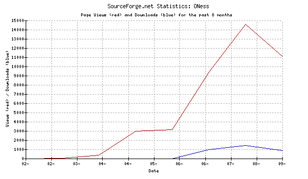 Estadísticas Sourceforge a fecha 18/9, gráfico