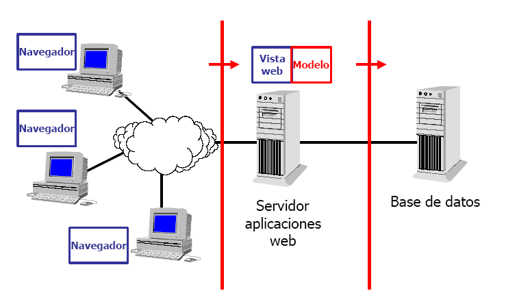 Arquitectura web en 3 capas