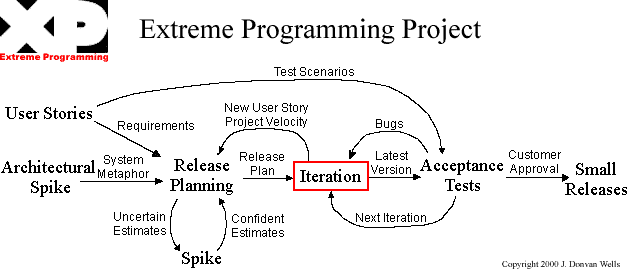 Fases de un proyecto en eXtreme Programming